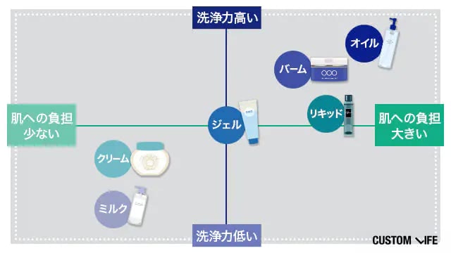 クレンジングの洗浄力と肌への負担を表すチャート