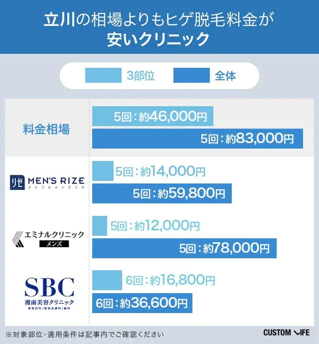 立川の相場と比較した時に、安いクリニックを厳選して紹介