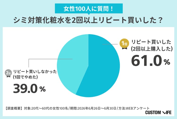 シミ対策化粧水を2回以上リピート買いした？