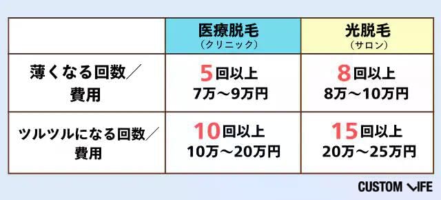 脱毛完了に必要な回数と費用
