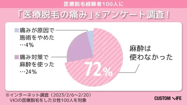 脱毛の痛みに関するアンケート調査結果