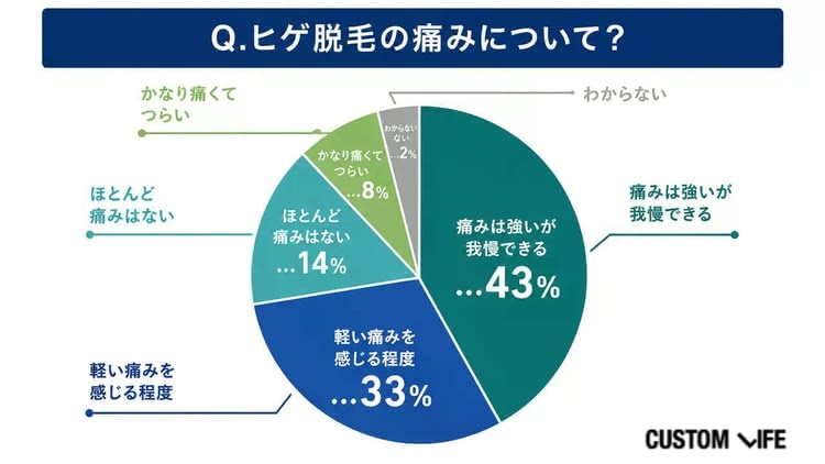 ヒゲ脱毛の痛みについての画像