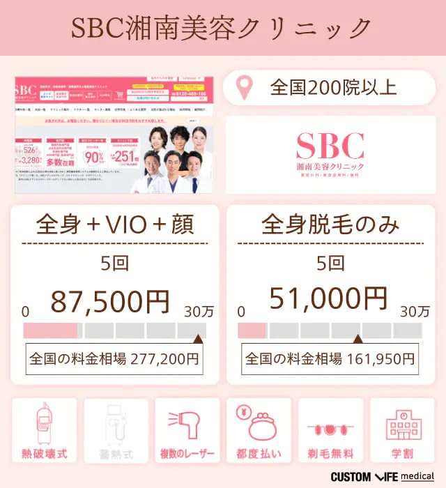 SBC湘南美容クリニックの特徴と脱毛プランを分析