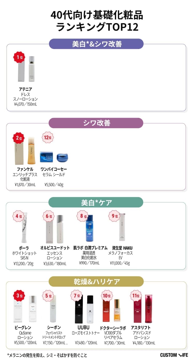 40代におすすめの基礎化粧品ランキング12選一覧表
