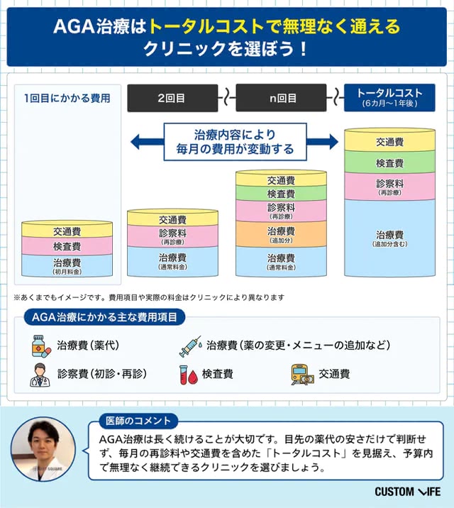 AGA治療はトータルコストで無理なく通えるクリニックを選ぼう