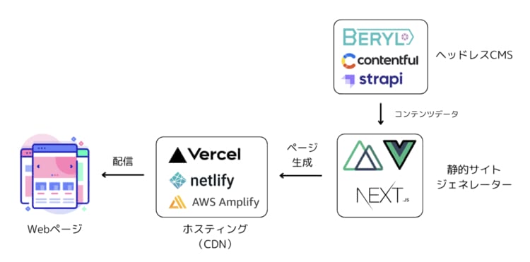 コンテンツが配信されるまでのJamstack構成