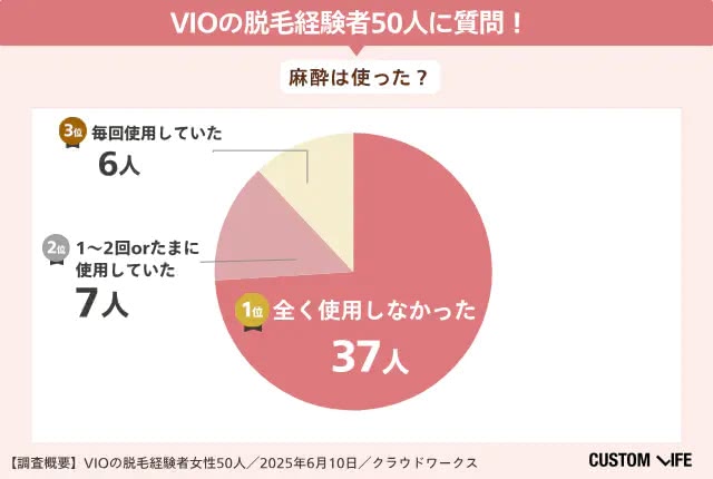 VIO脱毛経験者のアンケート