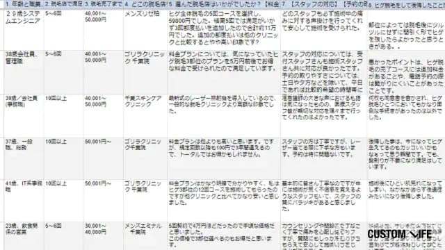 宅配クリーニング利用した157名へアンケート