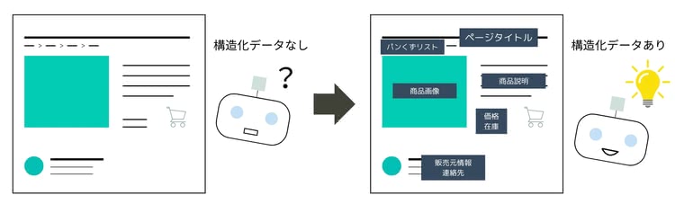 構造化データの設定と検索エンジンの認識