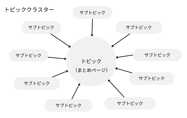 トピッククラスターの概念図