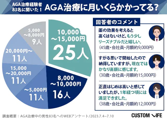 AGA治療にかかった費用のアンケート