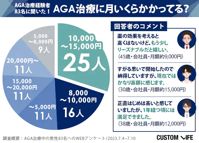 男性83名がAGA治療に毎月かけている費用のアンケート結果をまとめたグラフ