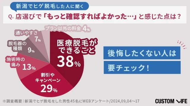 新潟の店選びで確認し方がよいと後悔したことをアンケート
