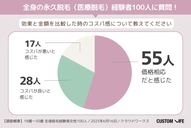 永久脱毛は満足できた?経験者100人のアンケート調査結果