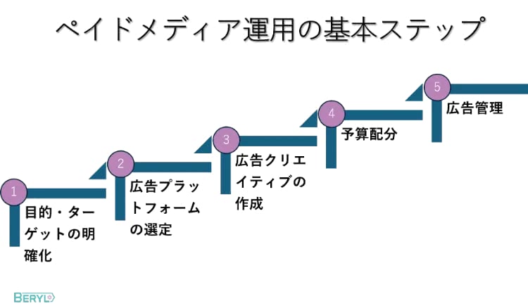 ペイドメディア運用の基本ステップ