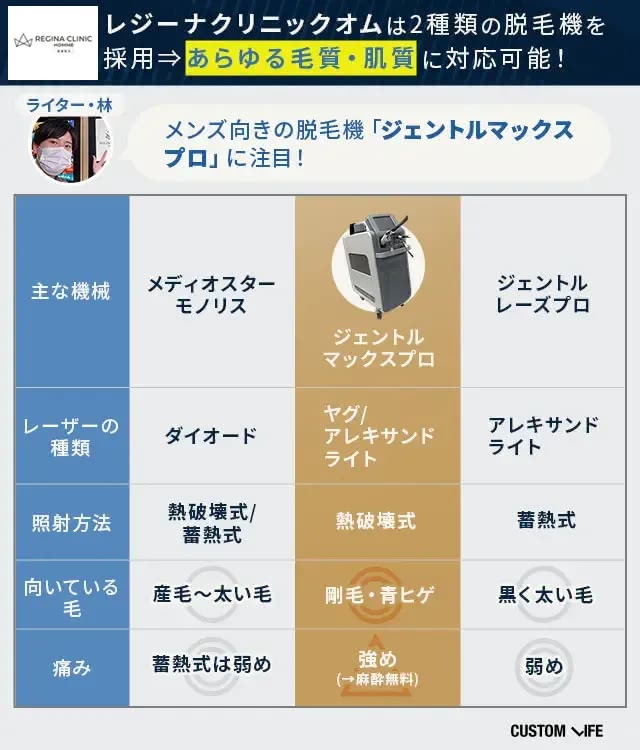 レジーナクリニックオムの医療脱毛機の効果を一般的に使用されることの多い他の脱毛機と比較しながら解説