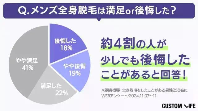 メンズ全身脱毛で後悔した人は250人のうち4割というアンケート結果