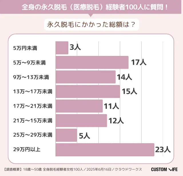 永久脱毛にかかった費用は?経験者100人のアンケート調査結果