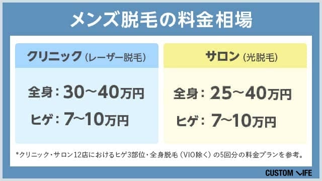 クリニックとサロンのメンズ脱毛の料金相場