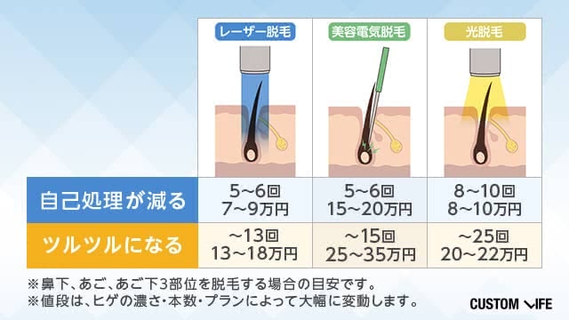 仕上がり別の脱毛の必要回数と費用