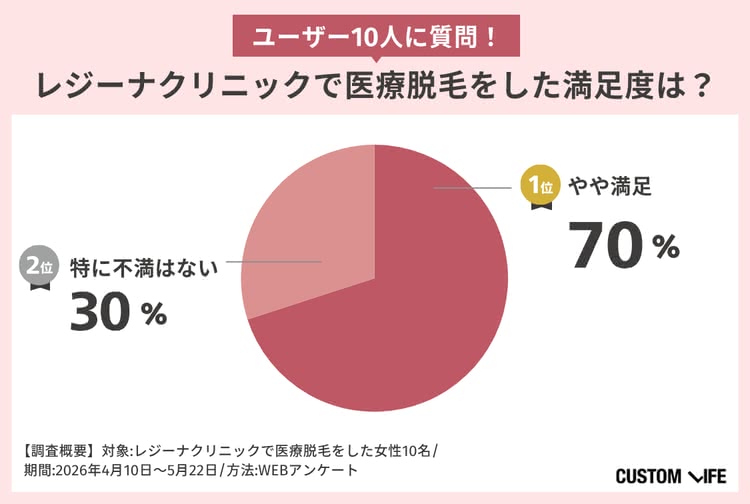 レジーナクリニックの満足度アンケート