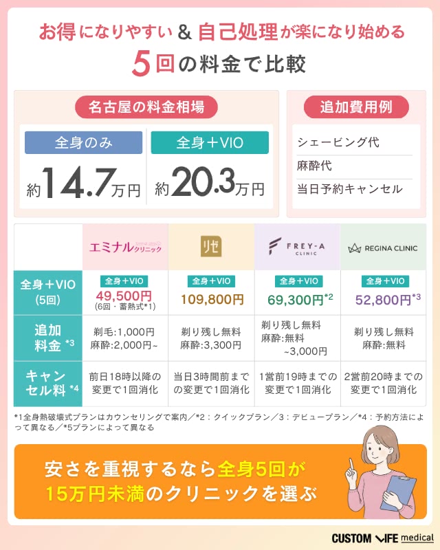 名古屋の医療脱毛クリニックの相場
