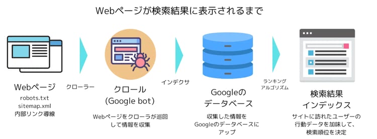 Webページが検索結果に表示されるまで