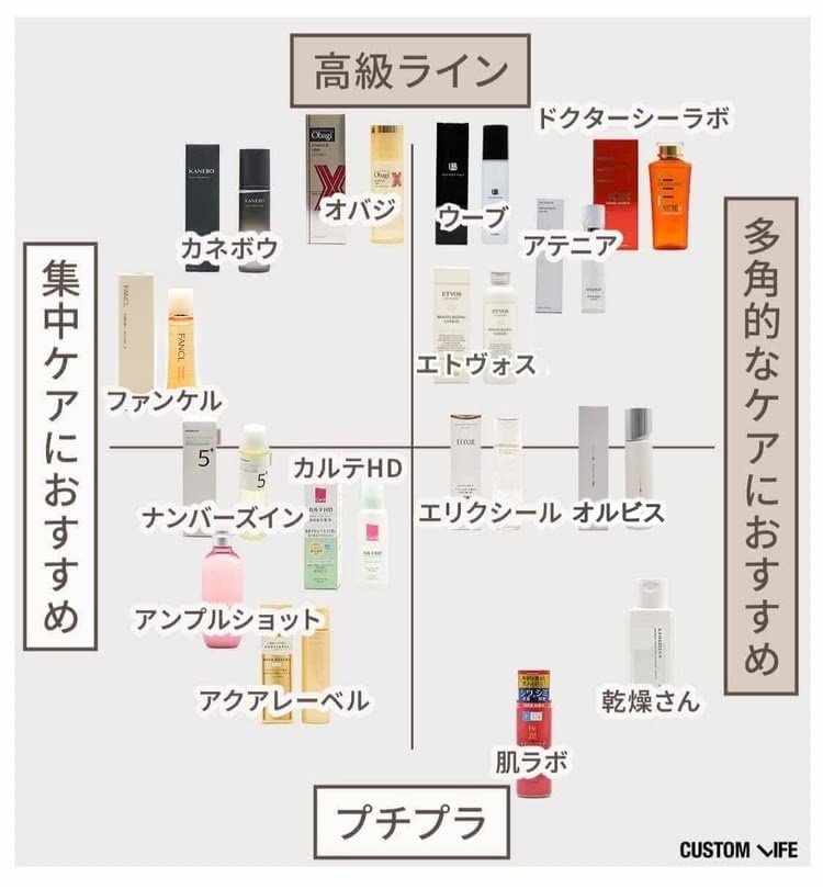 50代におすすめの化粧水ラインキングチャート図