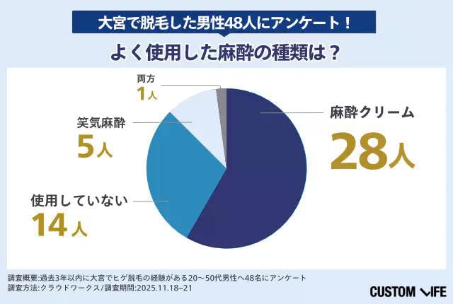 大宮で脱毛経験のある男性にアンケート