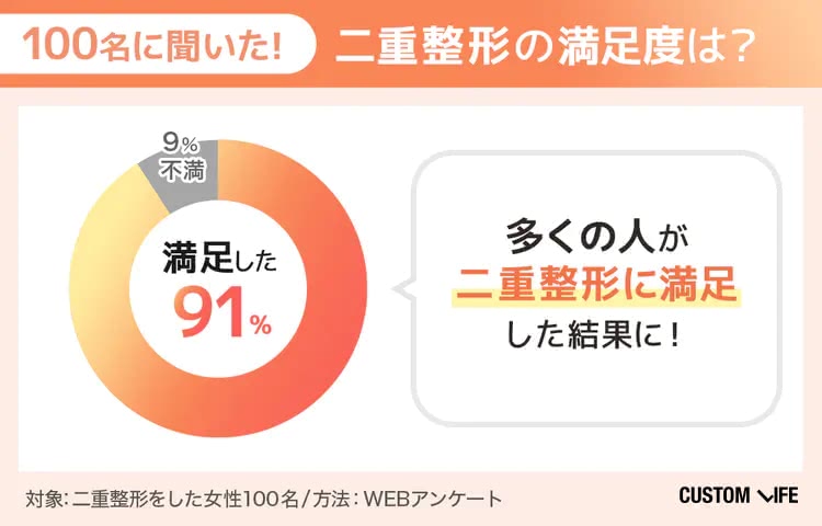 カスタムライフmedical編集部にて二重整形の満足度について調査したアンケート結果