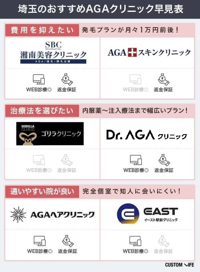 埼玉のおすすめAGAクリニック比較表