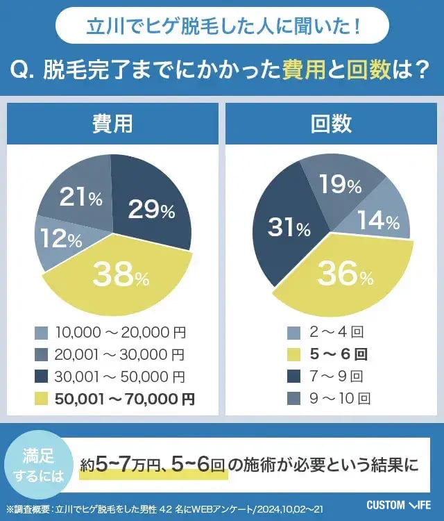 脱毛完了までにかかった費用・回数を立川でヒゲ脱毛したメンズにアンケートを実施