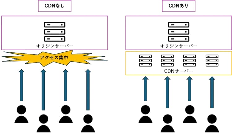 CDNサーバーありなしの比較