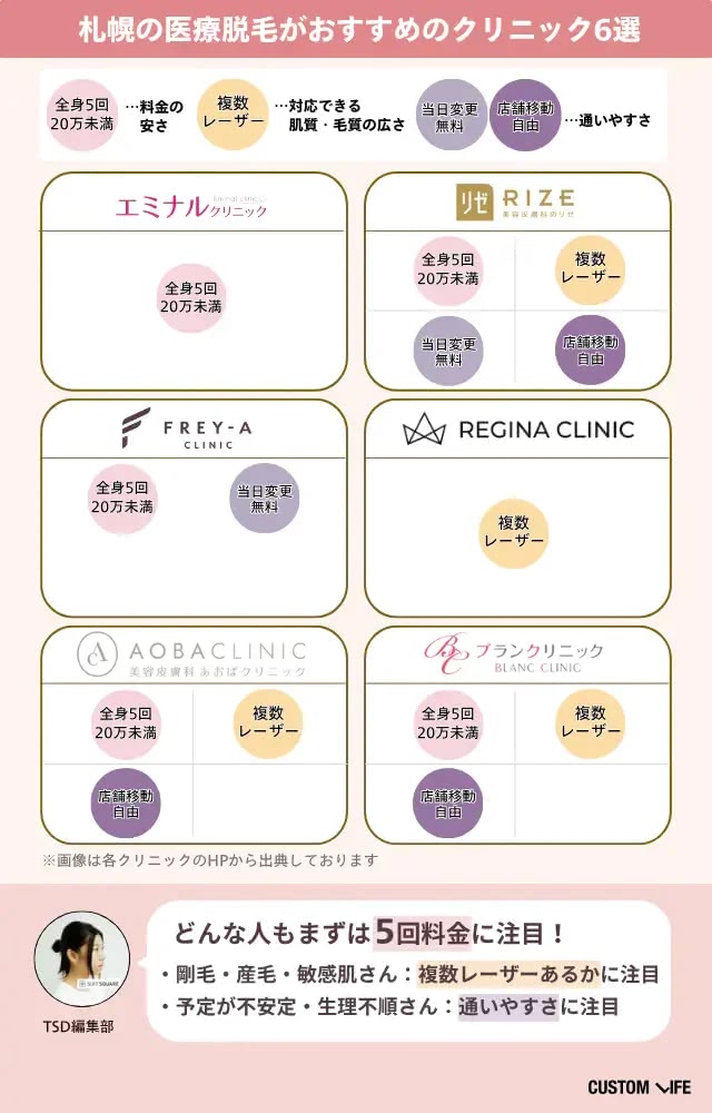 札幌でおすすめの医療脱毛クリニック診断チャート図
