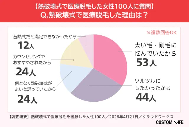 熱破壊式で医療脱毛をするメリット