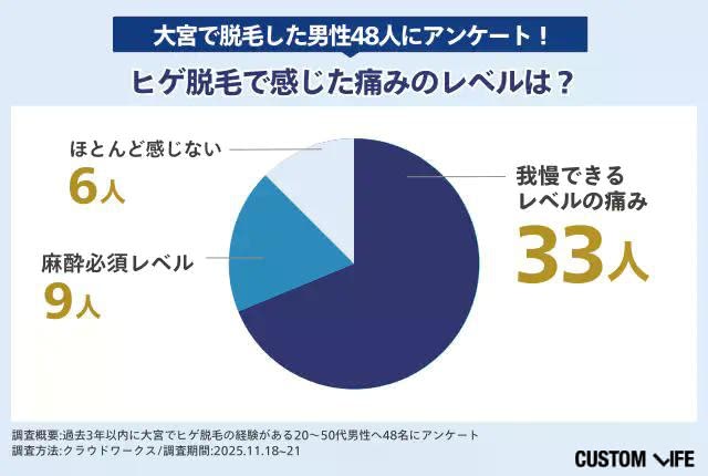 大宮で脱毛経験のある男性にアンケート