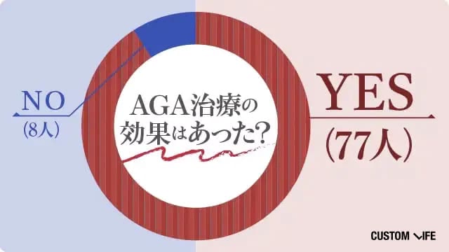 AGA治療に効果を感じるか？アンケート結果