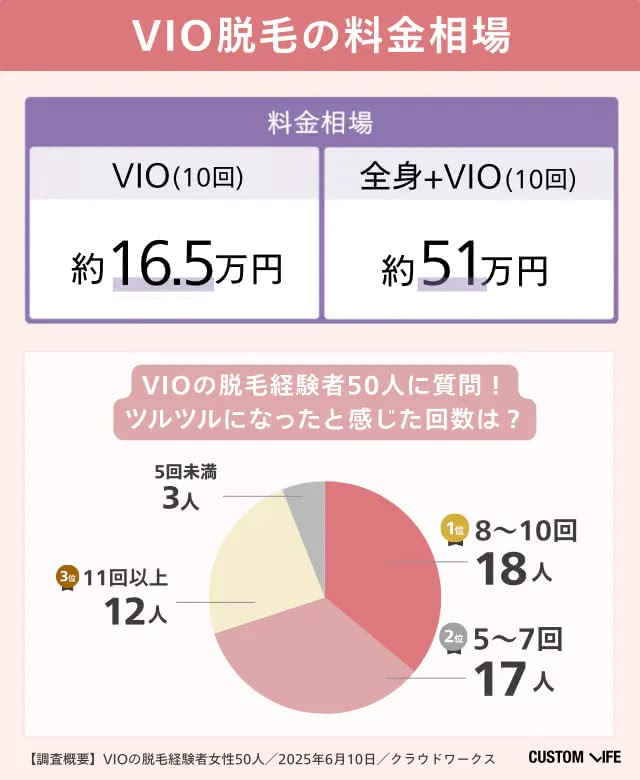 VIO医療脱毛の料金相場
