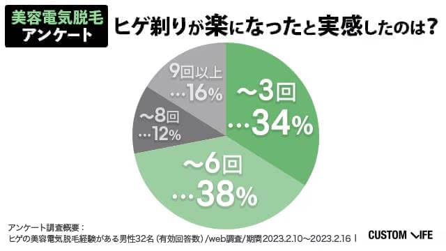 ヒゲのレーザー脱毛経験者が効果を実感した回数のアンケート結果