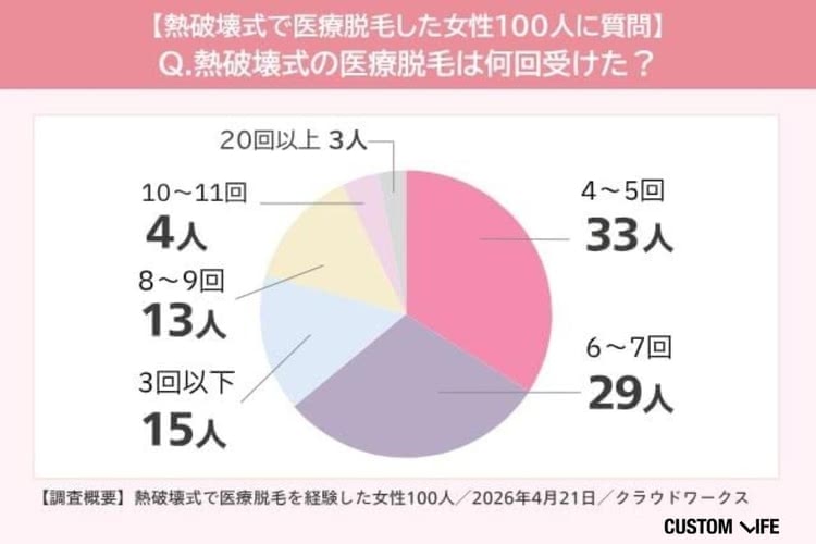 熱破壊式で医療脱毛の回数