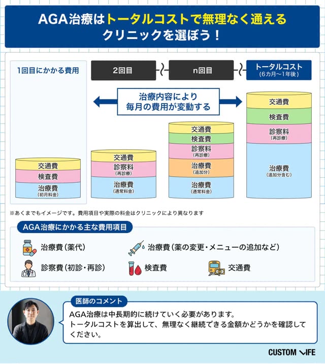 AGA治療はトータルコストで無理なく通えるクリニックを選ぼう