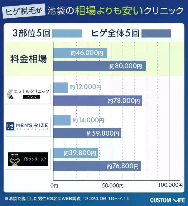 池袋の料金相場よりも安いクリニックを比較