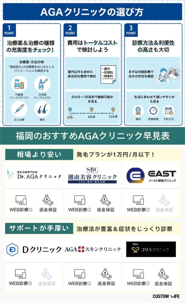 AGAクリニックの選び方と福岡のおすすめクリニックをまとめた画像