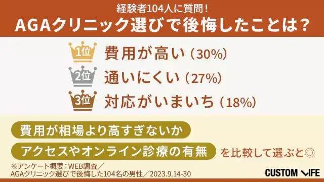 AGAクリニック選びで後悔したことアンケートの結果