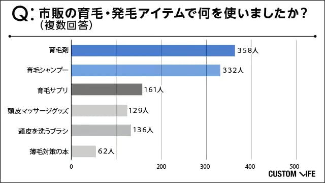 市販の育毛・発毛アイテムで何を使ったかアンケート