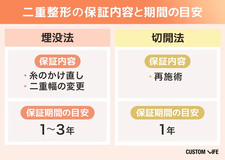埋没法と切開法はそれぞれ1年間以上の保証期間を付けるのがおすすめ