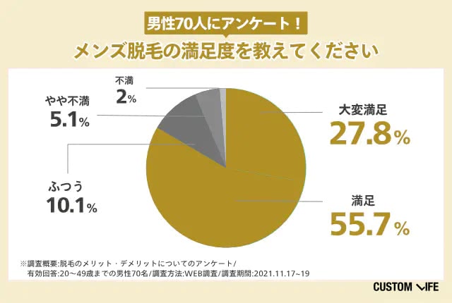 カスタムライフmedical編集部が男性70人にアンケート！メンズ脱毛の満足度を教えてください