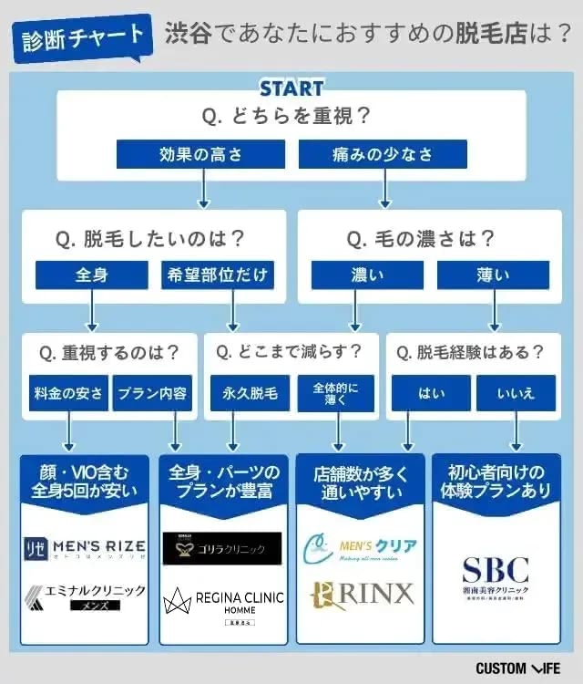 渋谷でおすすめのクリニックリスト