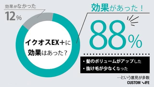 イクオスの効果に関するアンケート
