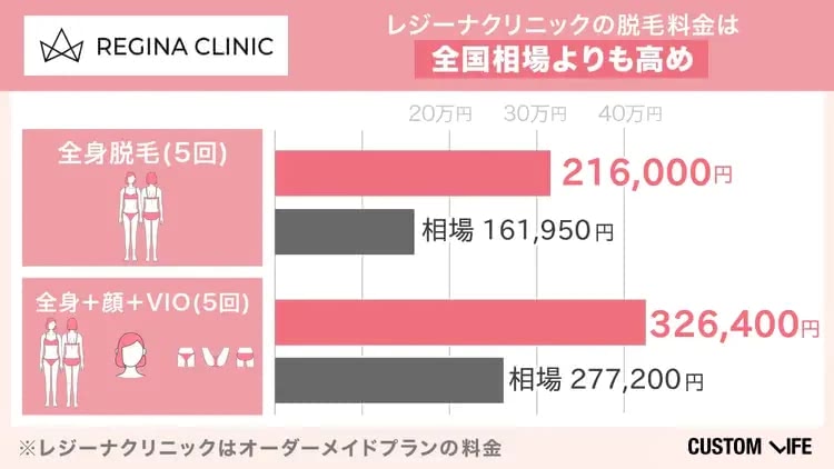 レジーナクリニック料金